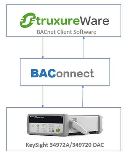 Bacnet Data Communications